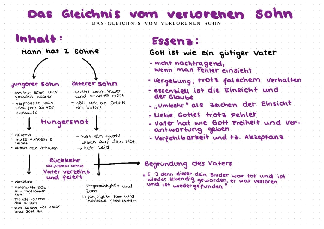 Das Gleichnis vom verlorenen Sohn 