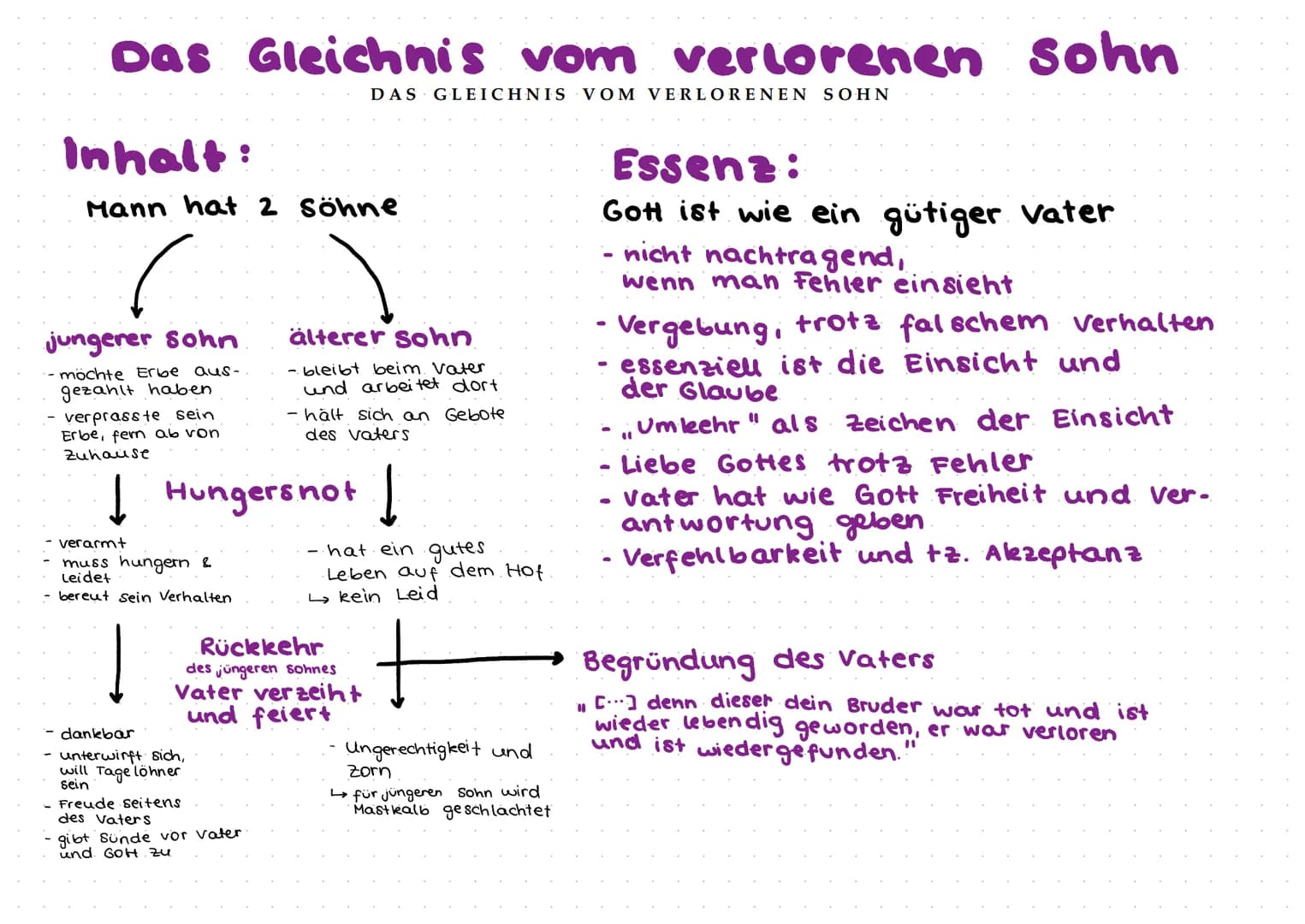 Das Gleichnis vom verlorenen Sohn
DAS GLEICHNIS VOM VERLORENEN SOHN
Inhalt:
Mann hat 2 Söhne
(
jungerer sohn
- möchte Erbe aus-
gezahlt habe
