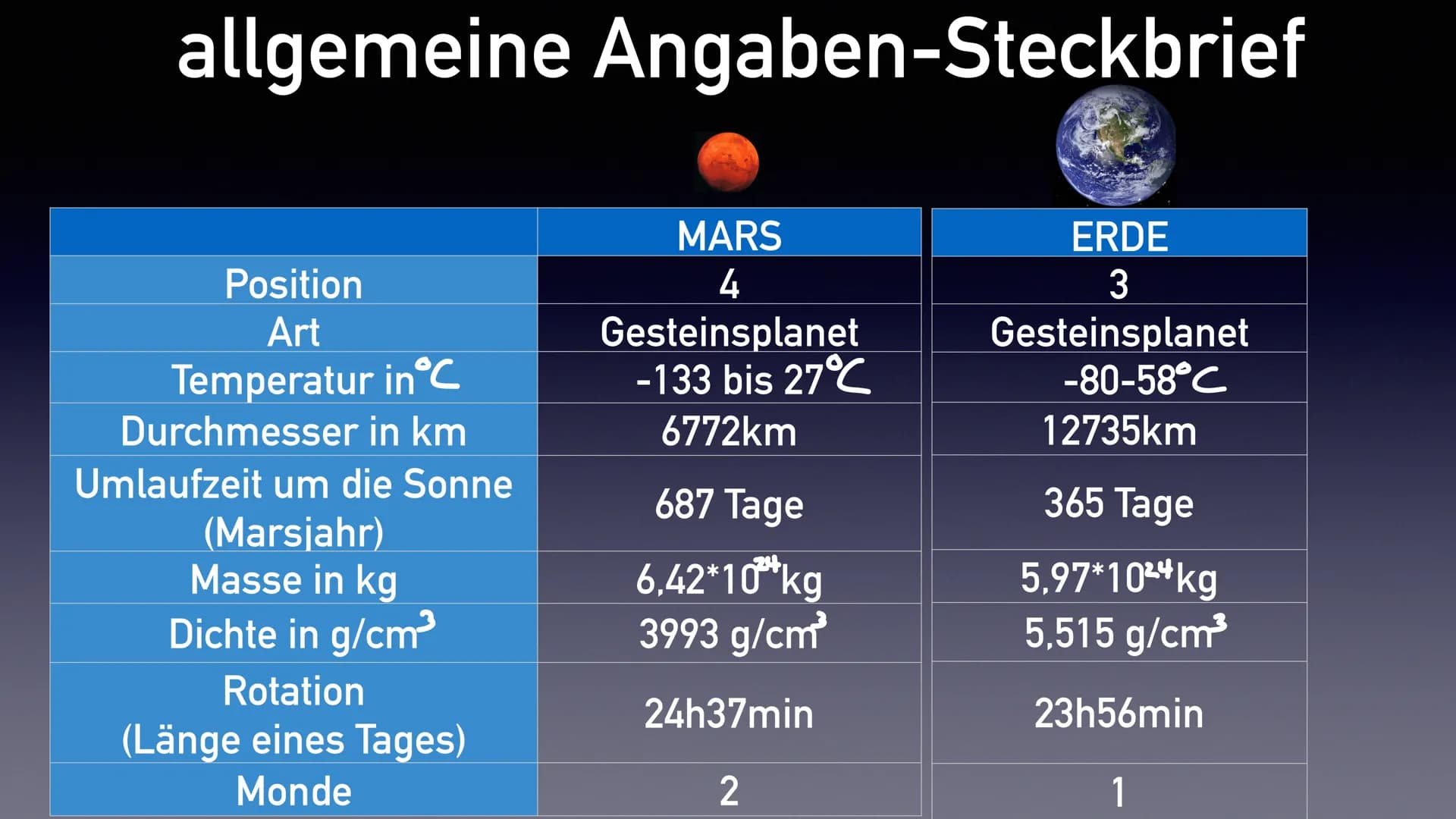 Der Mars
Präsentation von Emily Stoppel ●
●
Herkunft des Namens
allgemeine Angaben
• Marsmonde
• Aufbau & Atmosphäre
●
Vulkane und Polare
Kr