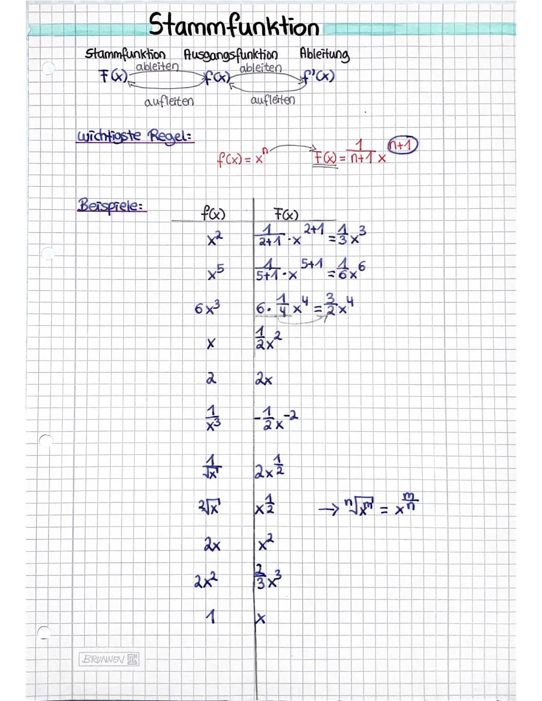 Stammfunktion
Stammfunktion Ausgangsfunktion Ableitung
F(x)
far
f(x)
ableiten
wichtigste Regel:
Beispiele:
BRUNNEN
aufleiten
f(x)
3 x x
x²
f