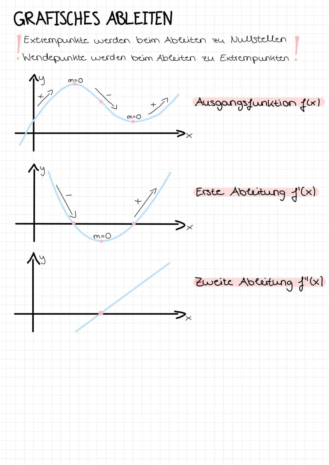 FUNKTIONEN
Lineare Funktionen
f(x) = mx + b
↑
Steigung
Steigung
y-Achsenabschnitt
Quadratische Funktionen
f(x) = ax²+bx+c
Strecken
Stauchen
