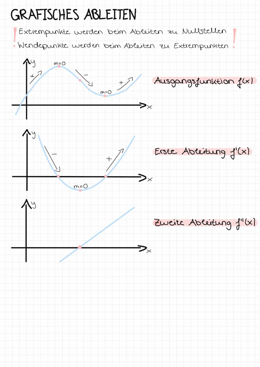 FUNKTIONEN
Lineare Funktionen
f(x) = mx + b
↑
Steigung
Steigung
y-Achsenabschnitt
Quadratische Funktionen
f(x) = ax²+bx+c
Strecken
Stauchen
