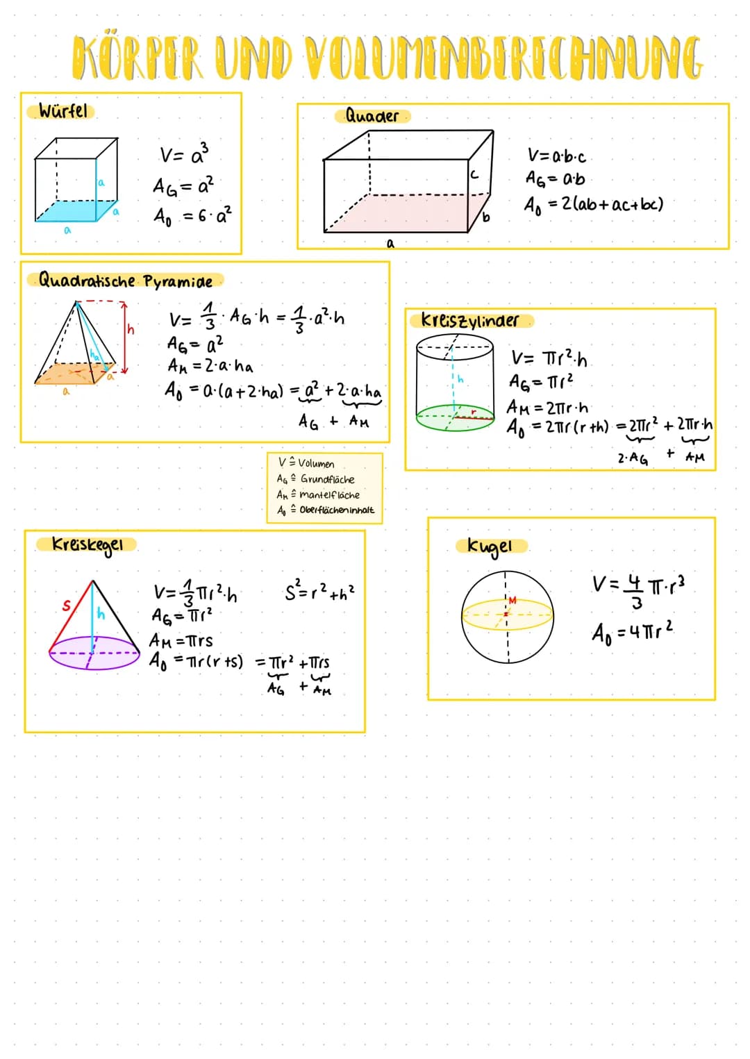 KÖRPER UND VOLUMENBERECHNUNG
Würfel
V=a³
AG=a²
A₁ = 6.a²
Quadratische Pyramide
Kreiskegel
S
4
V = 3·46 h = 3·0²³ h
AG=a²
An = 2.a. ha
A₁ = a