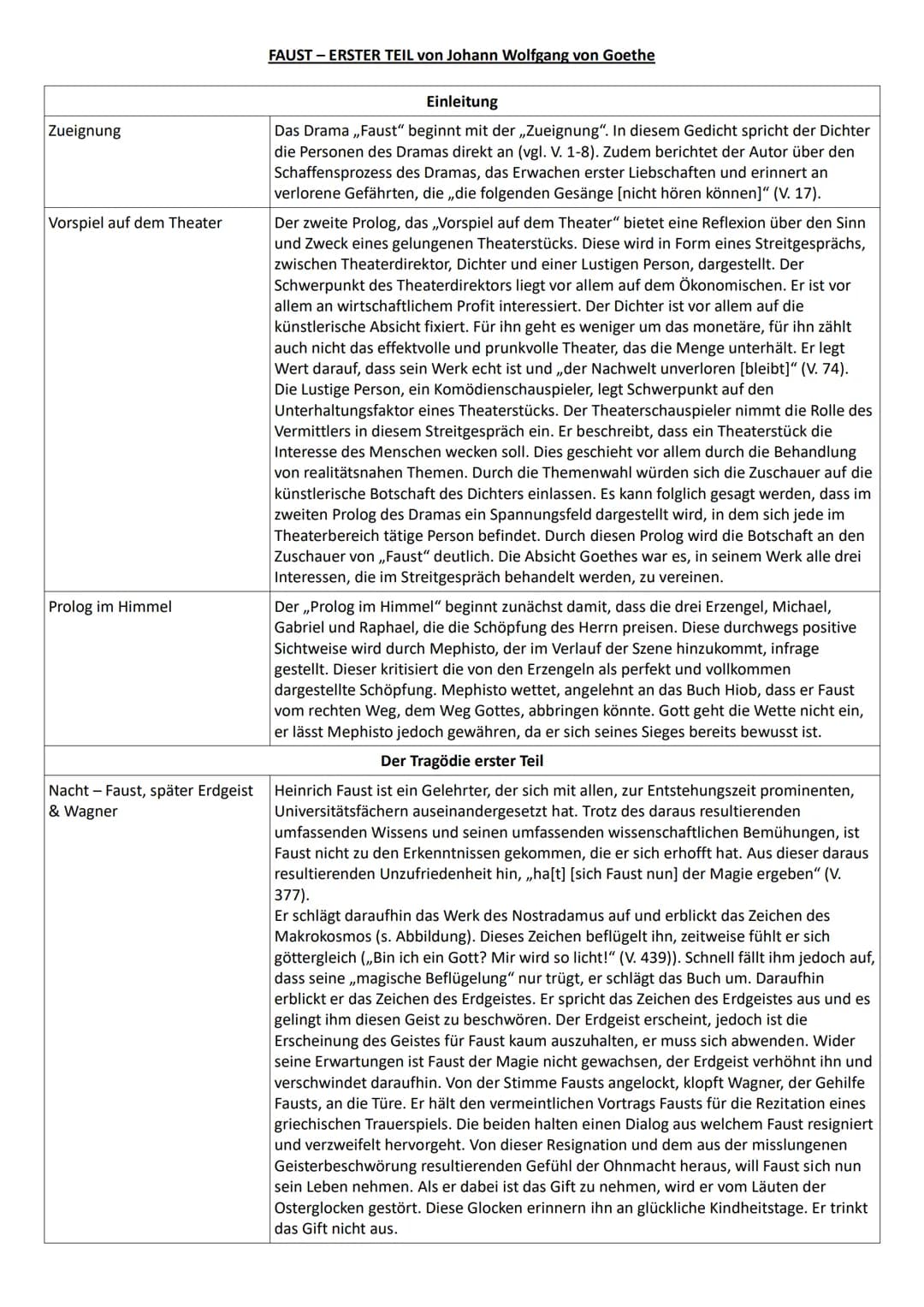 Zueignung
Vorspiel auf dem Theater
Prolog im Himmel
Nacht Faust, später Erdgeist
& Wagner
FAUST - ERSTER TEIL von Johann Wolfgang von Goethe