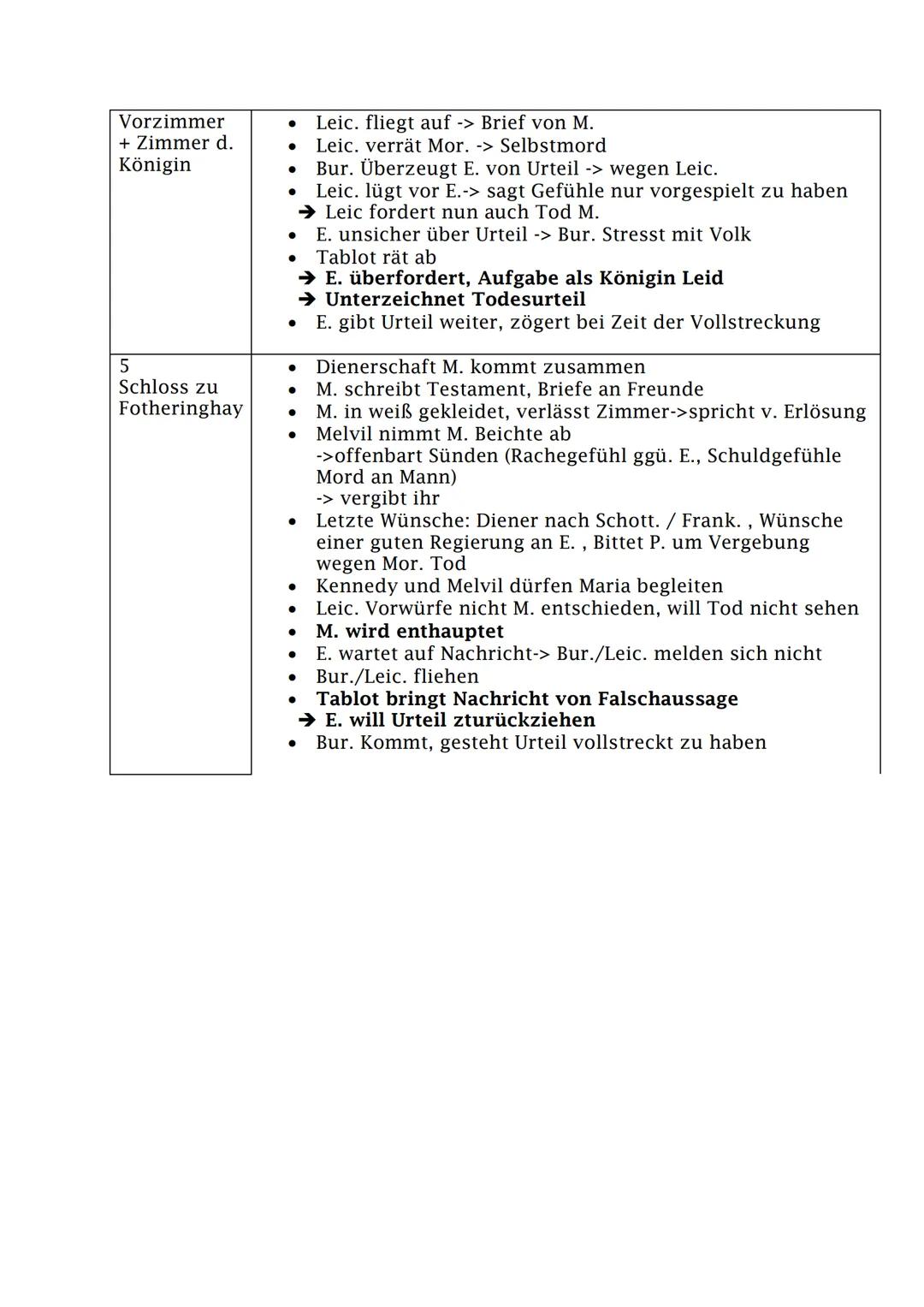 Akt + Ort
1
Schloss zu
Fotheringhay
2
Palast zu
Westminster
3
Park zu
Fotheringhay
4
Handlung
●
●
●
●
Paulet nimmt M. Schmuck weg -> Kennedy