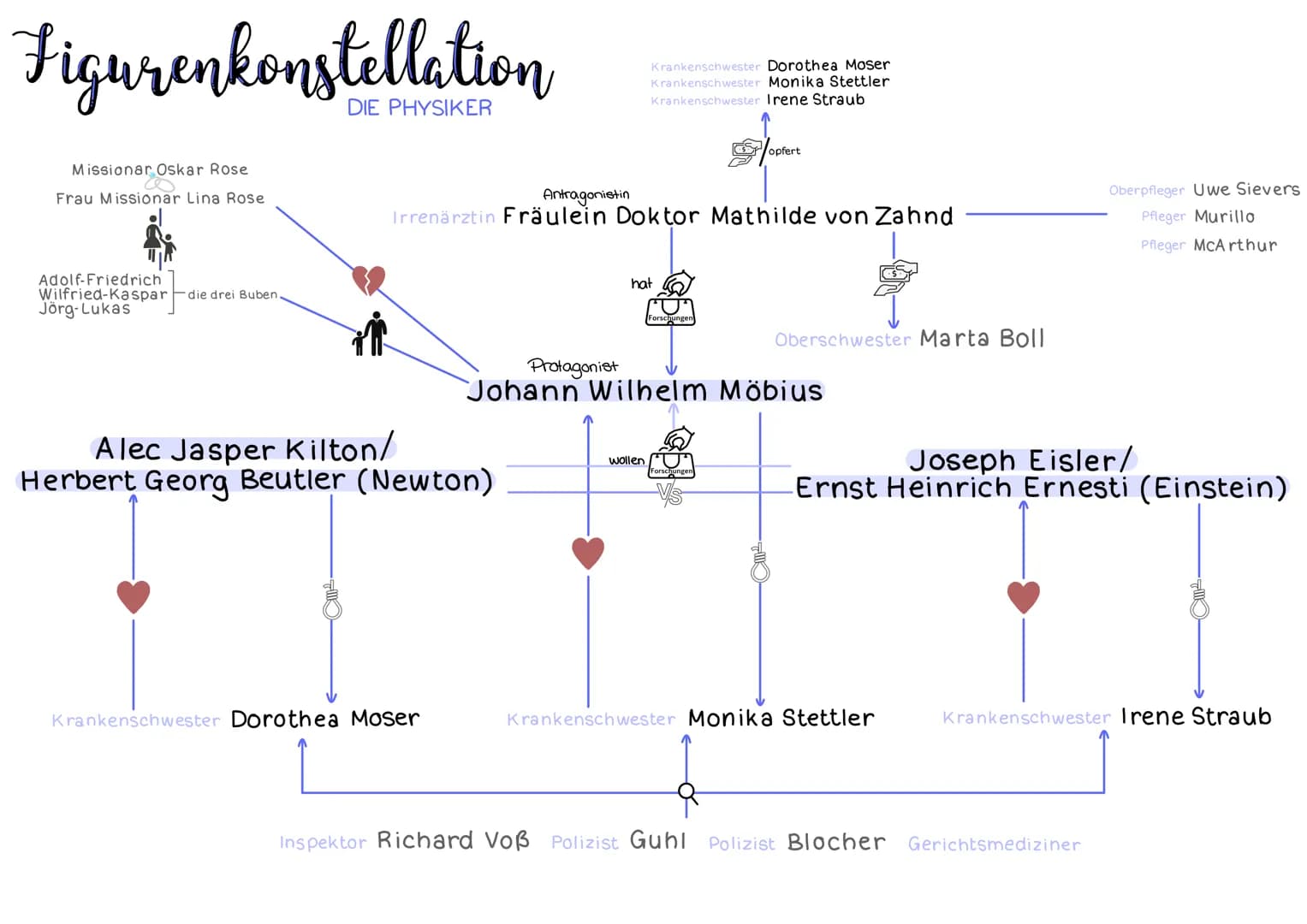 Figurenkonstellation
Missionar Oskar Rose
Frau Missionar Lina Rose
Adolf-Friedrich
Wilfried-Kaspar die drei Buben.
Jörg-Lukas
Antragonistin
