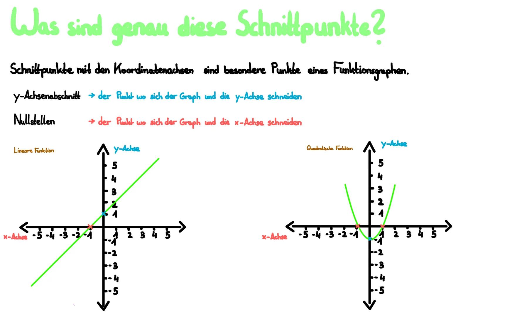 SCHNITTPUNKTE
mit den Koordinaten berechnen
Von: Sophie,Nisanur, Berlin, Selina Was sind genau diese Schnittpunkte?
Schnittpunkte mit den Ko