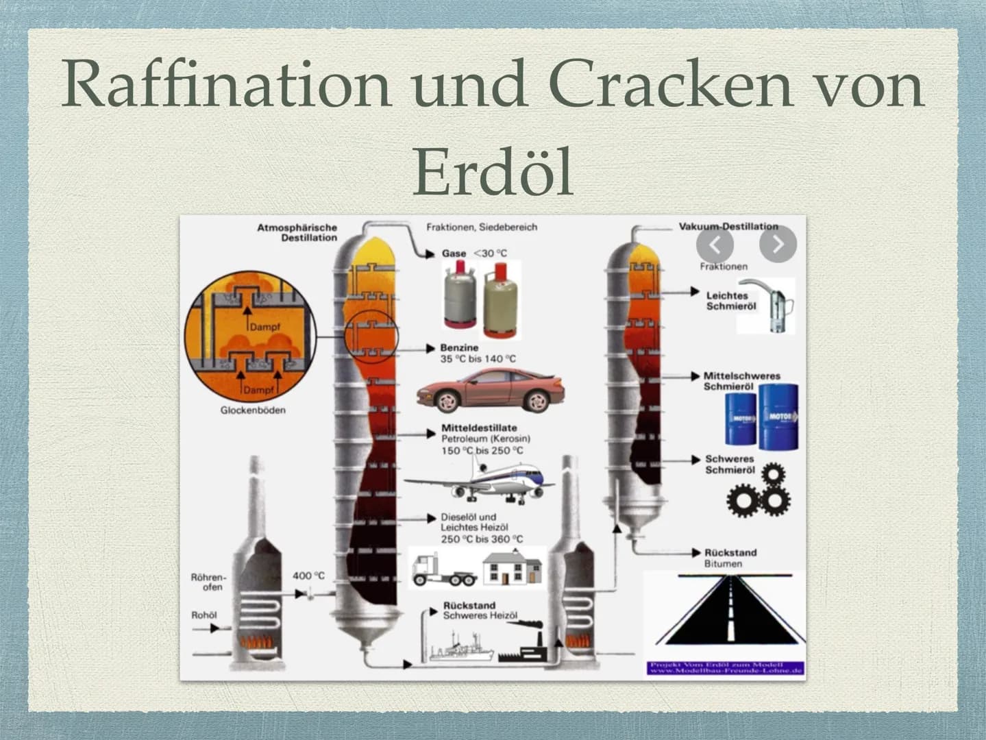 Raffination und Cracken von
Erdöl
Röhren-
ofen
Rohol
Atmosphärische
Destillation
Dampf
TT
Dampf
Glockenböden
400 °C
TT
Fraktionen, Siedebere