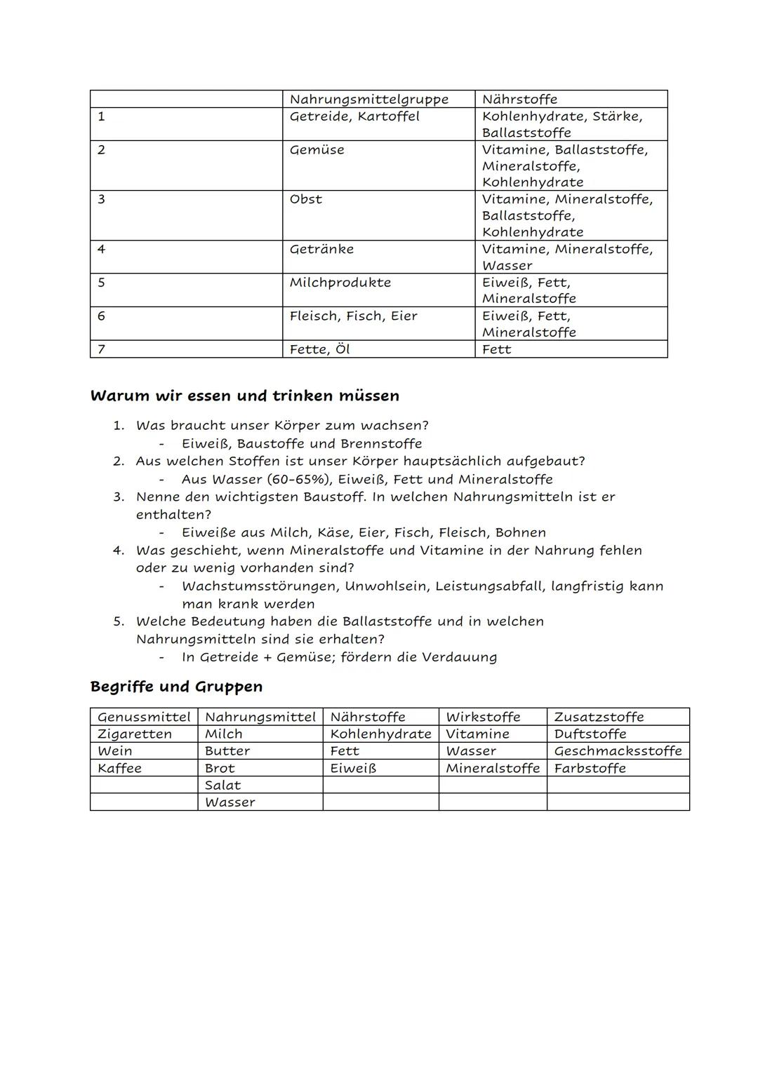 # Ernährung und Verdauung

Die menschliche Nahrung besteht hauptsächlich aus den drei Nährstoffen:

1. Kohlenhydrate (60%) z.B. in Brot, Zuc