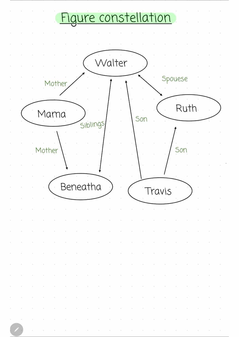 Figure constellation
Mother
Mama
Mother
Walter
Siblings
Beneatha
Son
Spouese
Travis
Ruth
Son WALTER
characterization
The book "The raisin in