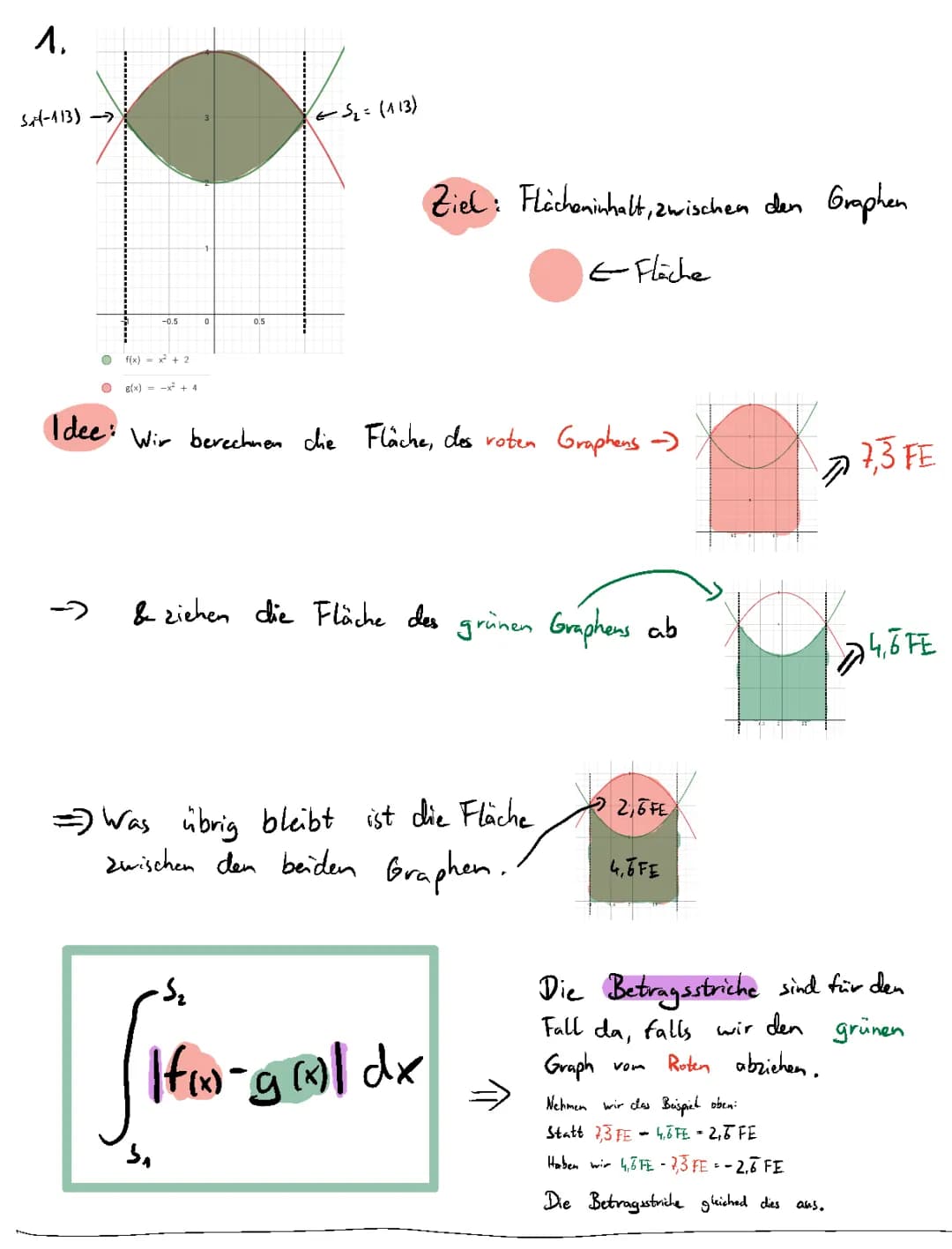Integralfunktion—> Flächeninhalt zwischen zwei Graphen