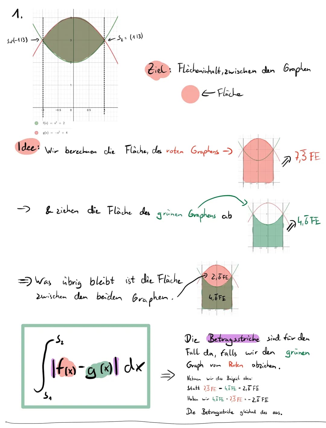 1.
S₁-113)→
-0.5
f(x) = x² + 2
g(x)=x² + 4
0
0.5
-S₂
-S₂ = (113)
Idee: Wir berechnen die Fläche, des roten Graphens -
5₁
& ziehen die Fläche