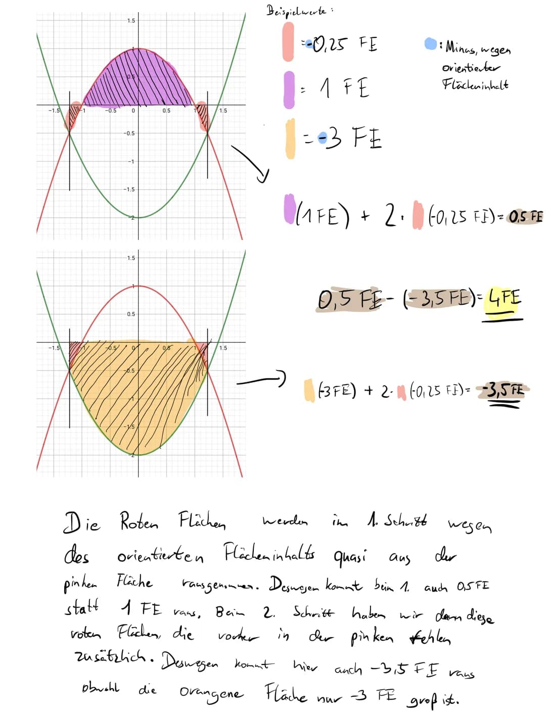 1.
S₁-113)→
-0.5
f(x) = x² + 2
g(x)=x² + 4
0
0.5
-S₂
-S₂ = (113)
Idee: Wir berechnen die Fläche, des roten Graphens -
5₁
& ziehen die Fläche