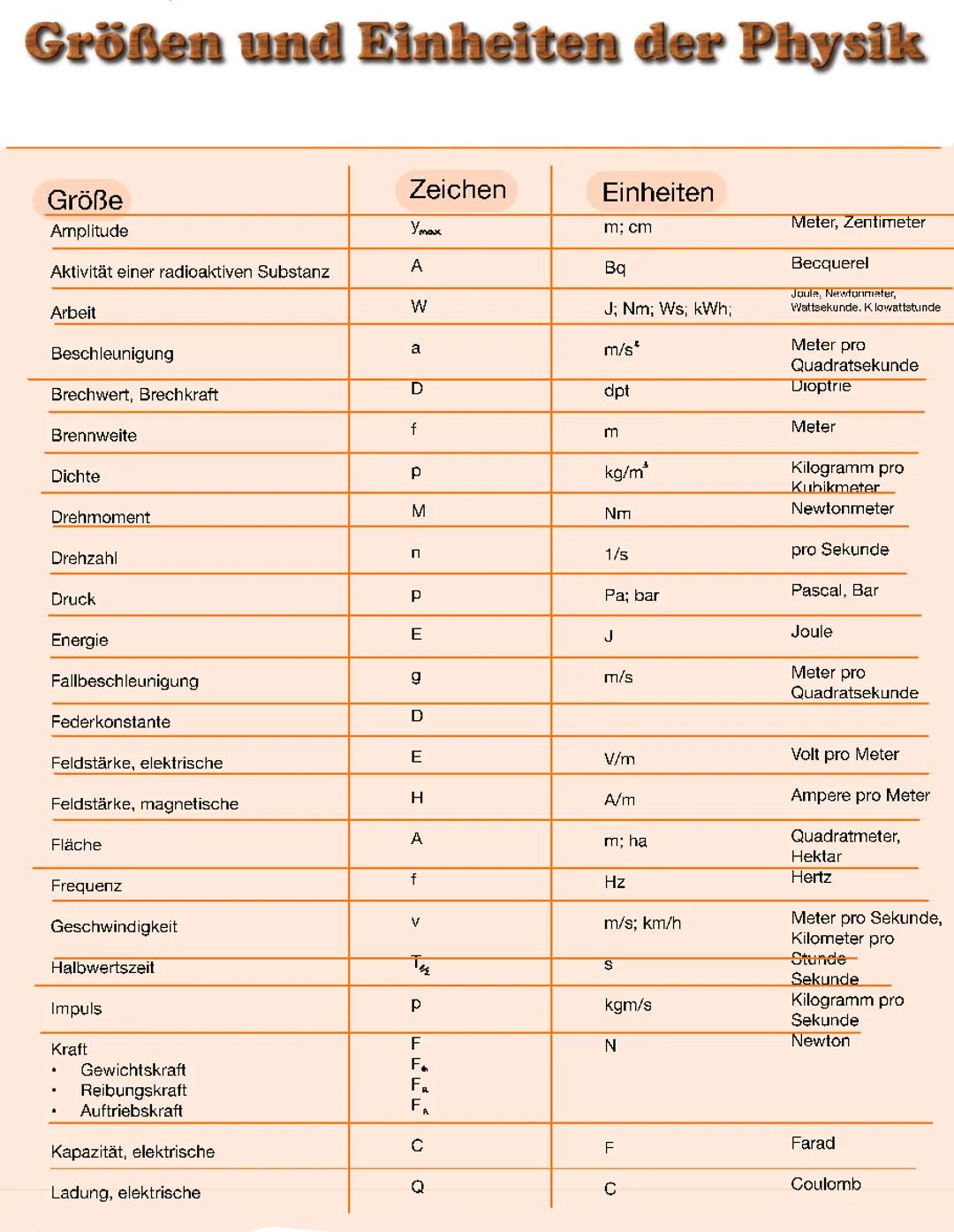 Größen und Einheiten der Physik 