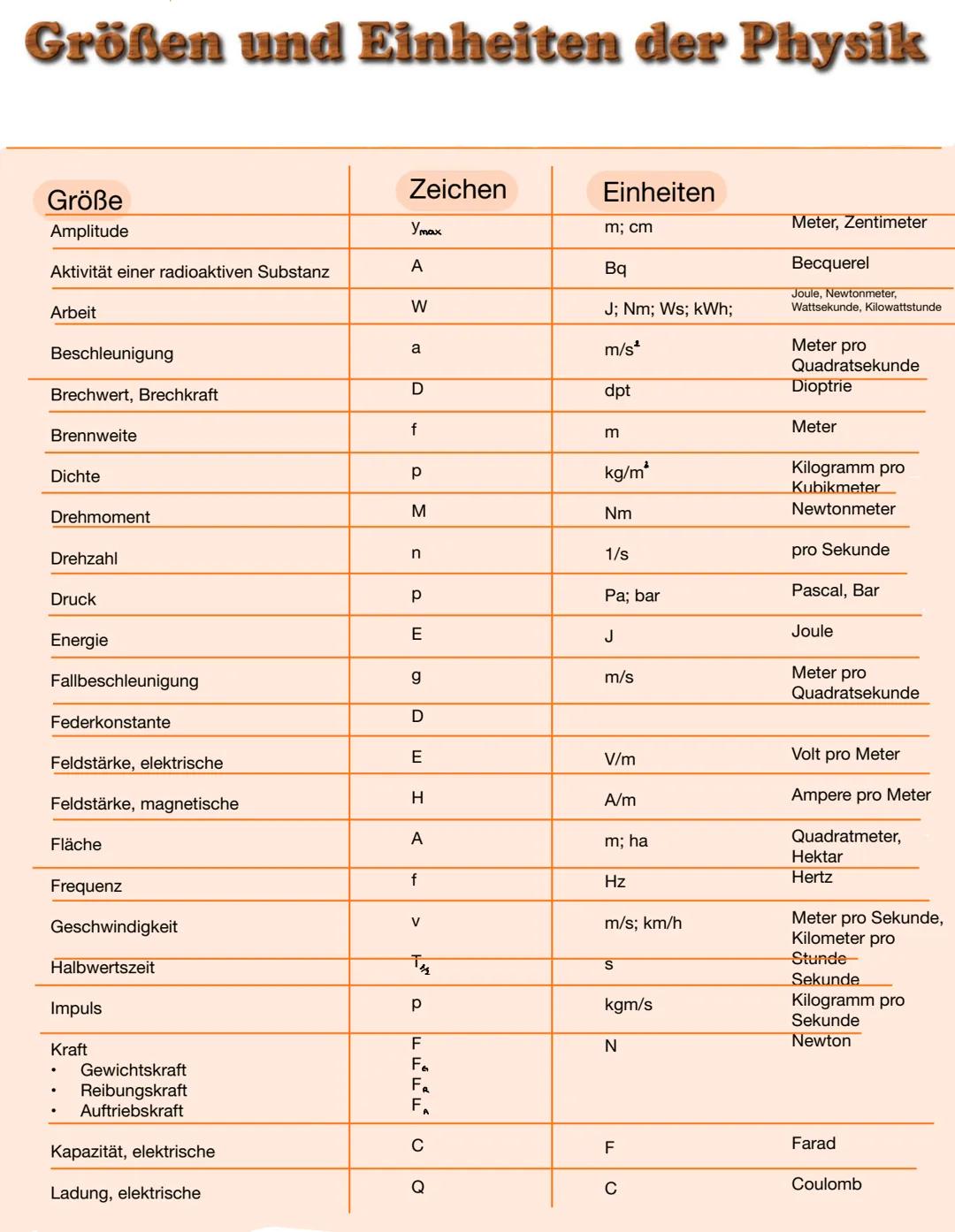 Größen und Einheiten der Physik
Größe
Amplitude
Aktivität einer radioaktiven Substanz
Arbeit
Beschleunigung
Brechwert, Brechkraft
Brennweite