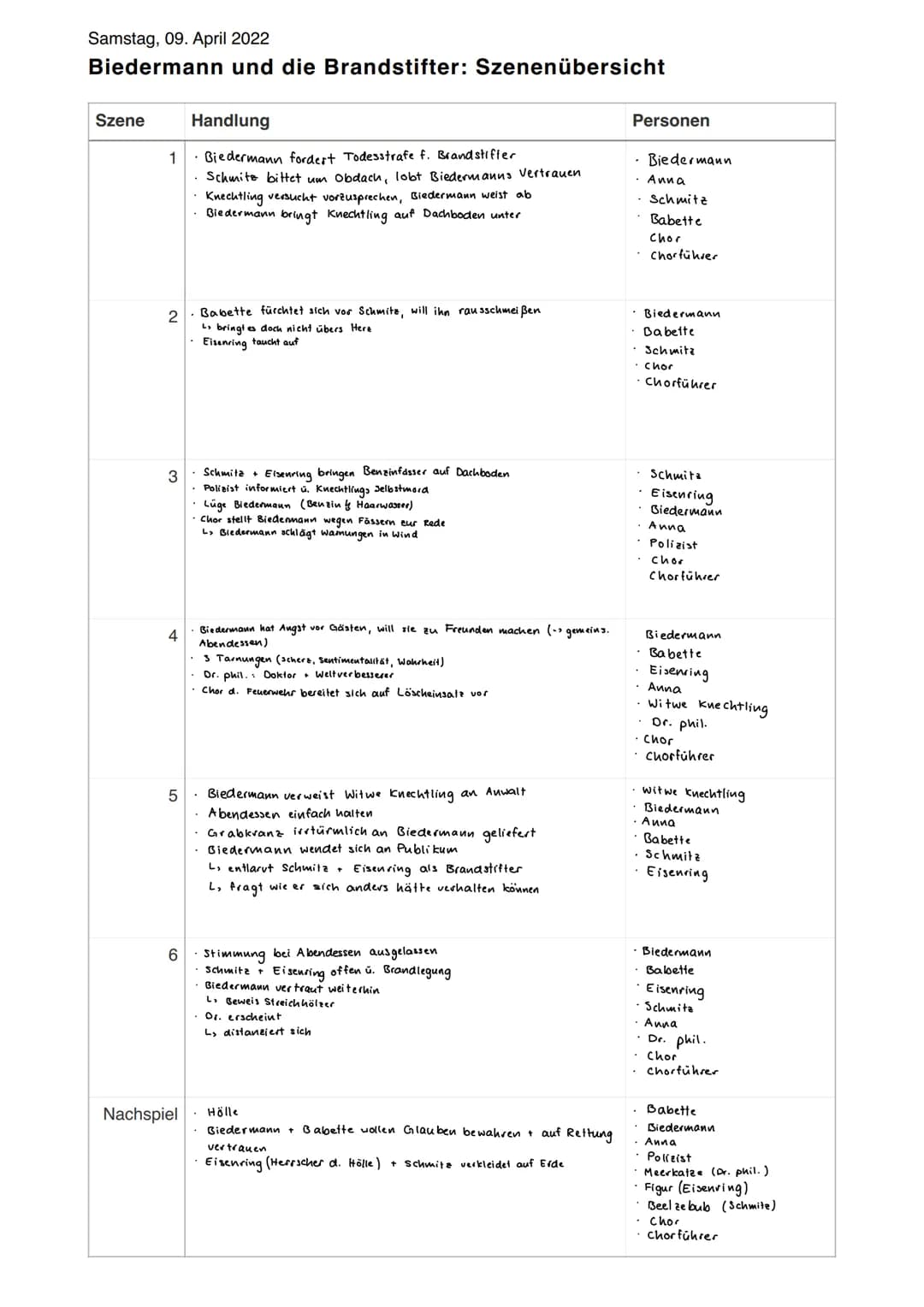 Samstag, 09. April 2022
Biedermann und die Brandstifter: Szenenübersicht
Szene
Handlung
1
• Biedermann fordert Todesstrafe f. Brandstifter
·