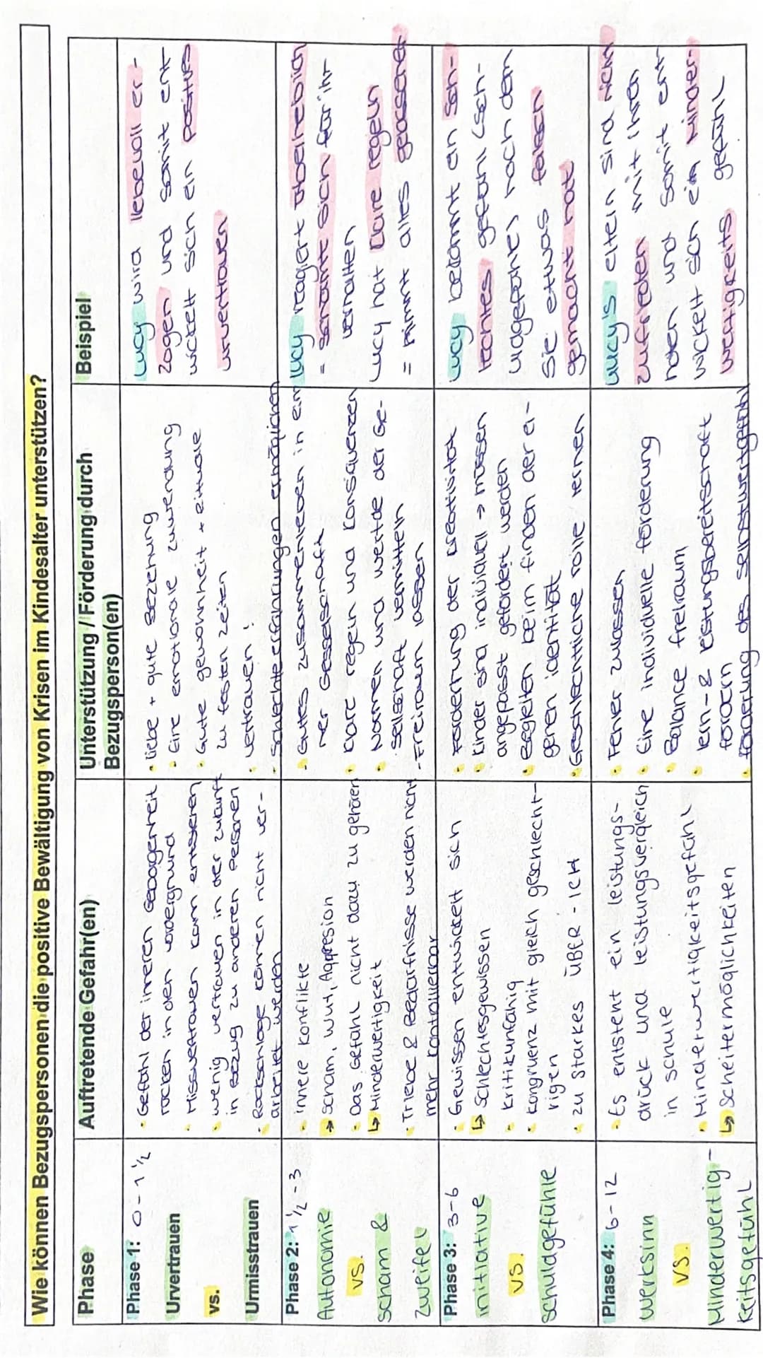 Wie können Bezugspersonen die positive Bewältigung von Krisen im Kindesalter unterstützen?
Phase
Auftretende Gefahr(en)
Unterstützung / Förd