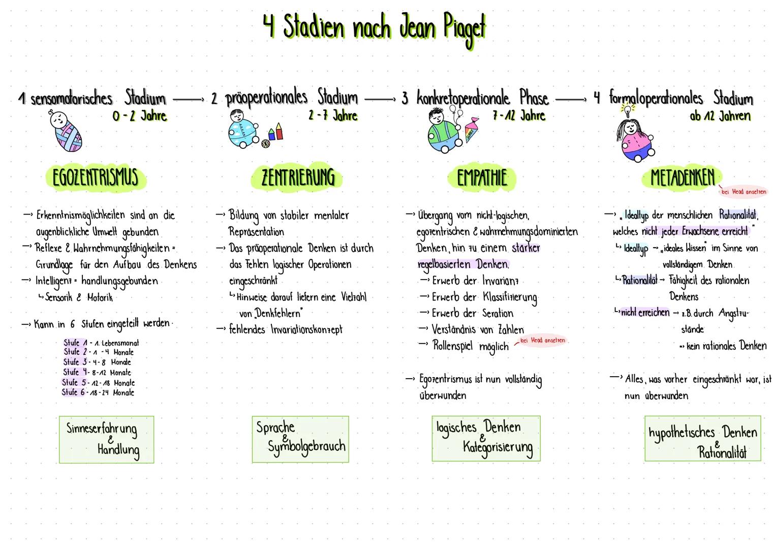 # 4 Stadien nach Jean Piaget

1 sensomotorisches Stadium
0-2 Jahre
→2 präoperationales Stadium
2-7 Jahre
→3 konkretoperationale Phase
7-12 J