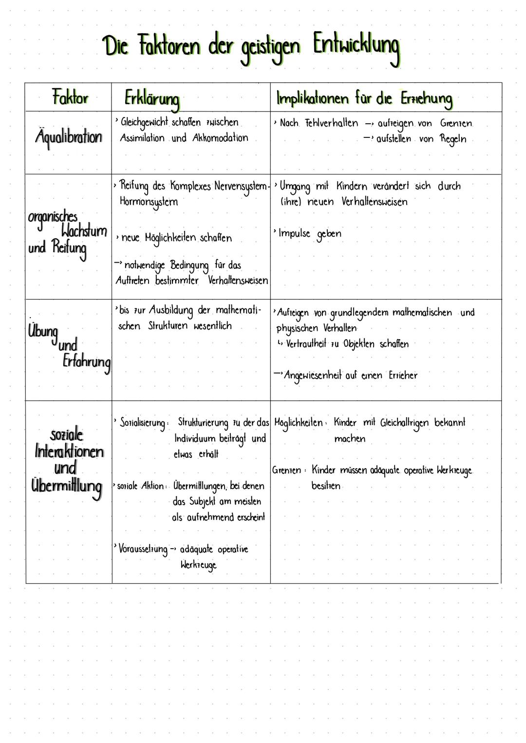 # 4 Stadien nach Jean Piaget

1 sensomotorisches Stadium
0-2 Jahre
→2 präoperationales Stadium
2-7 Jahre
→3 konkretoperationale Phase
7-12 J