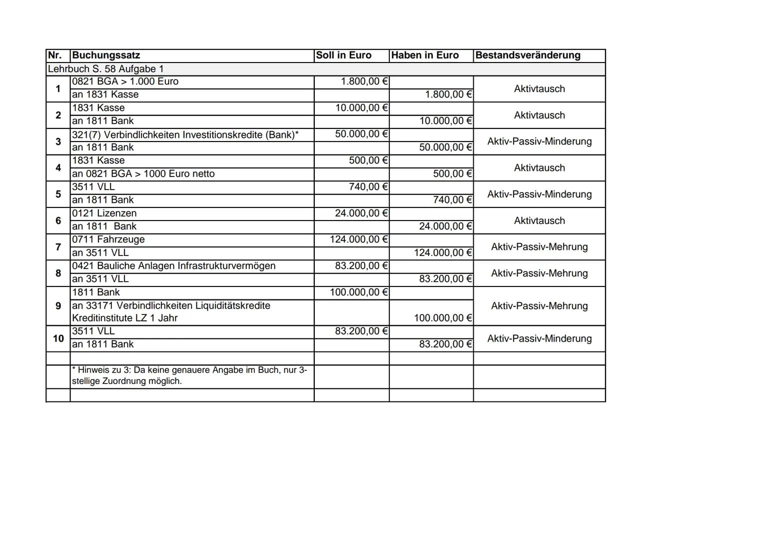 Nr. Buchungssatz
Lehrbuch S. 58 Aufgabe 1
1
2
3
321(7) Verbindlichkeiten Investitionskredite (Bank)*
an 1811 Bank
1831 Kasse
an 0821 BGA > 1