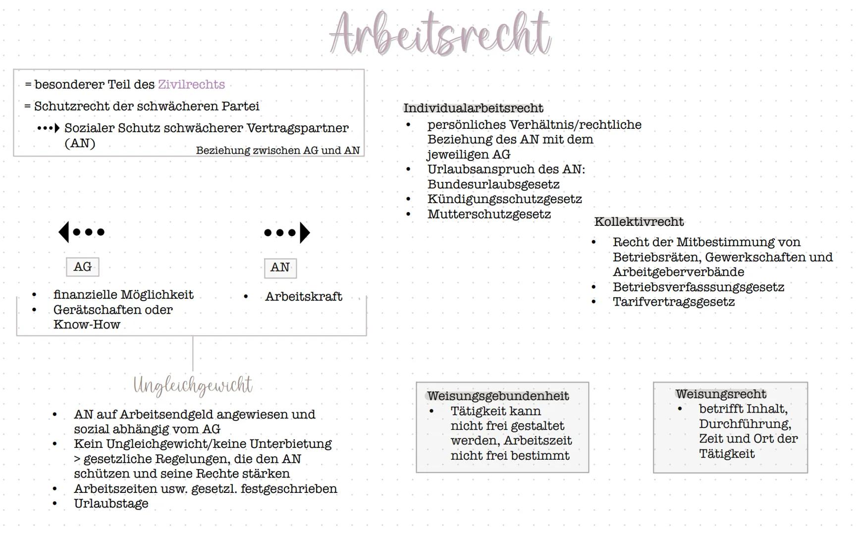 = besonderer Teil des Zivilrechts
Schutzrecht der schwächeren Partei
...Sozialer Schutz schwächerer Vertragspartner
(AN)
Beziehung zwischen 