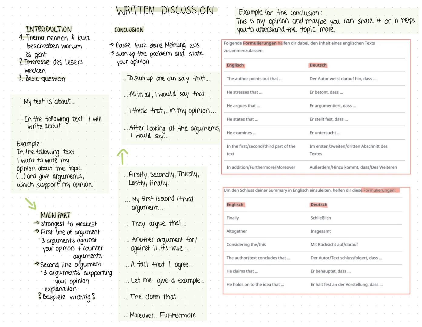 WRITTEN DISCUSSION

INTRODUCTION
1. Thema nennen & kurz
beschreiben worum
es geht
2. Interesse des Lesers
wecken
3. Basic question

My text 