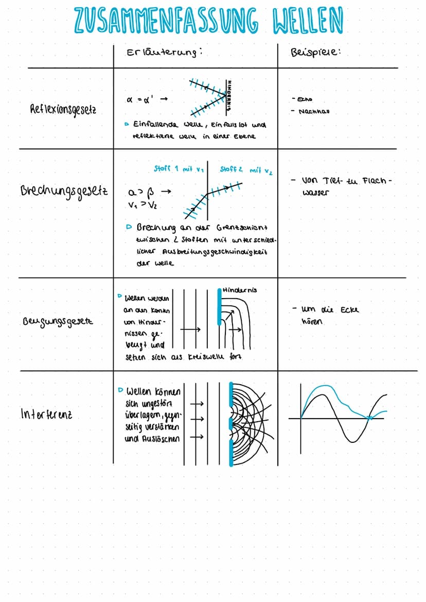 Beispiele:
Definition: Die welle ist eine zeitlich ôAlien periodische Änderung der Größen, bei der
Energie übertragen aber
nicht transportie