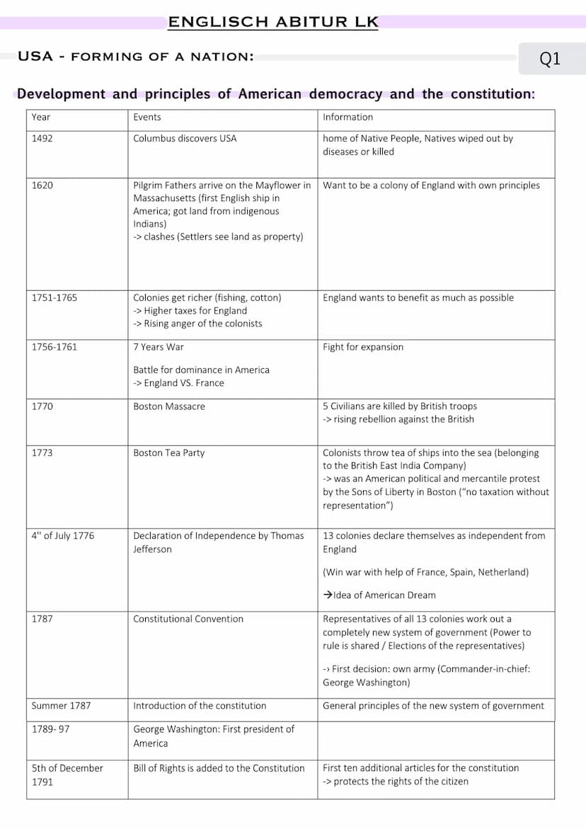 Englisch
Englisch
Lenzettel Abitur
Q1-Q3
28.04.2023 USA - FORMING OF A NATION:
Development and principles of American democracy and the cons
