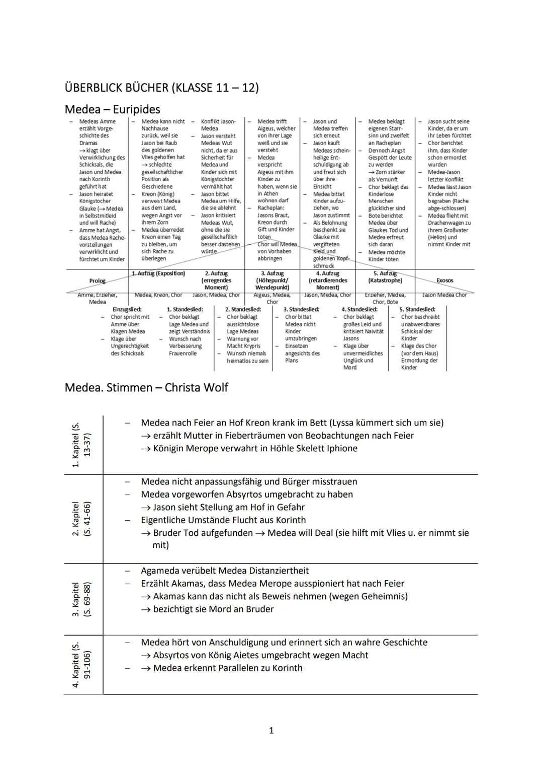 ÜBERBLICK BÜCHER (KLASSE 11-12)
Medea - Euripides
Medeas Amme
erzählt Vorge-
schichte des
Dramas
→klagt über
Verwirklichung des
Schicksals, 