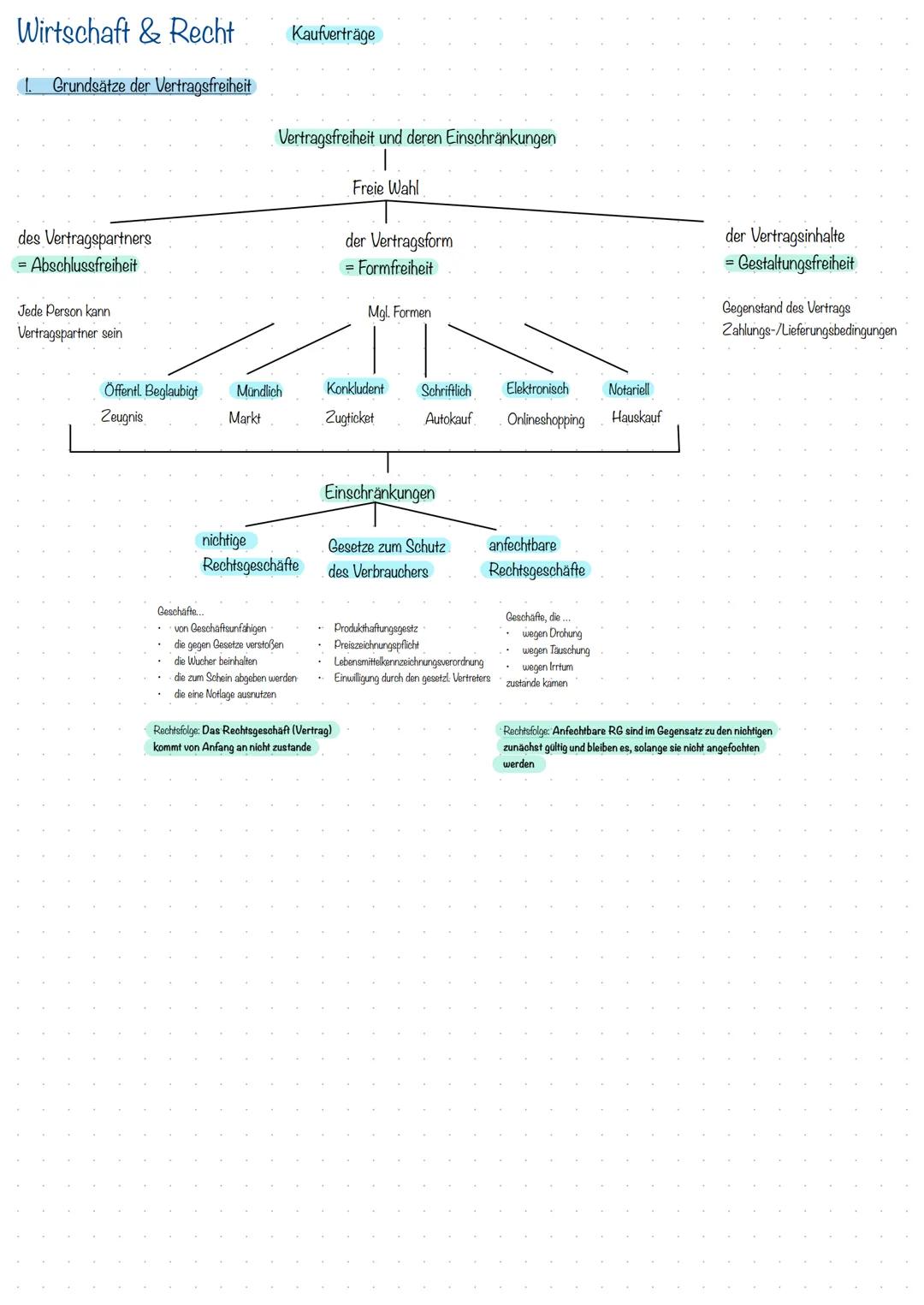 # Wirtschaft & Recht
Kaufverträge

1. Grundsätze der Vertragsfreiheit

Vertragsfreiheit und deren Einschränkungen

Freie Wahl

des Vertragsp