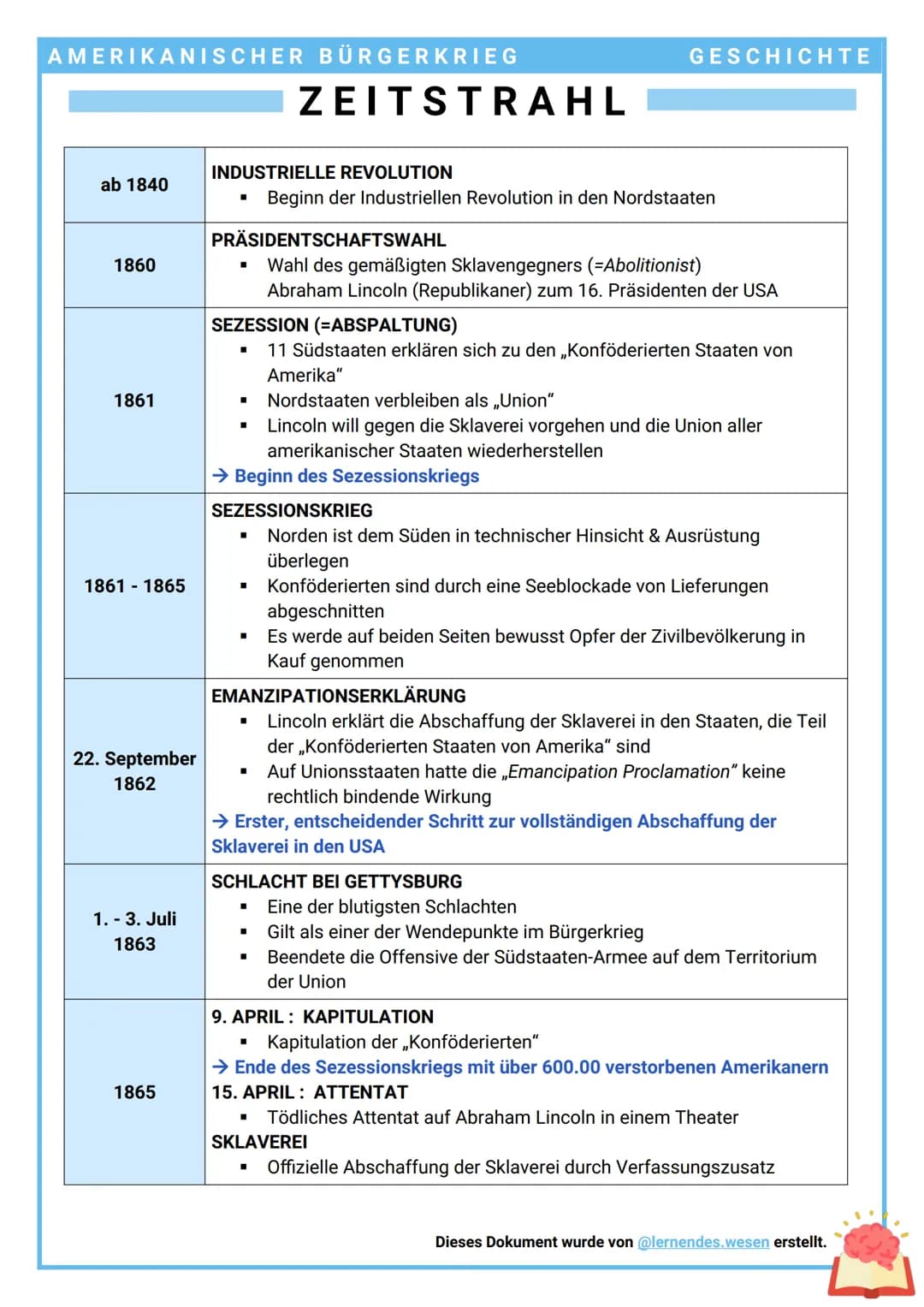 AMERIKANISCHER BÜRGERKRIEG
Argumentation in
der Sklavenfrage
DER AMERIKANISCHE
BÜRGERKRIEG (1861-1865)
Demographie
Wirtschafts-
struktur
Sel