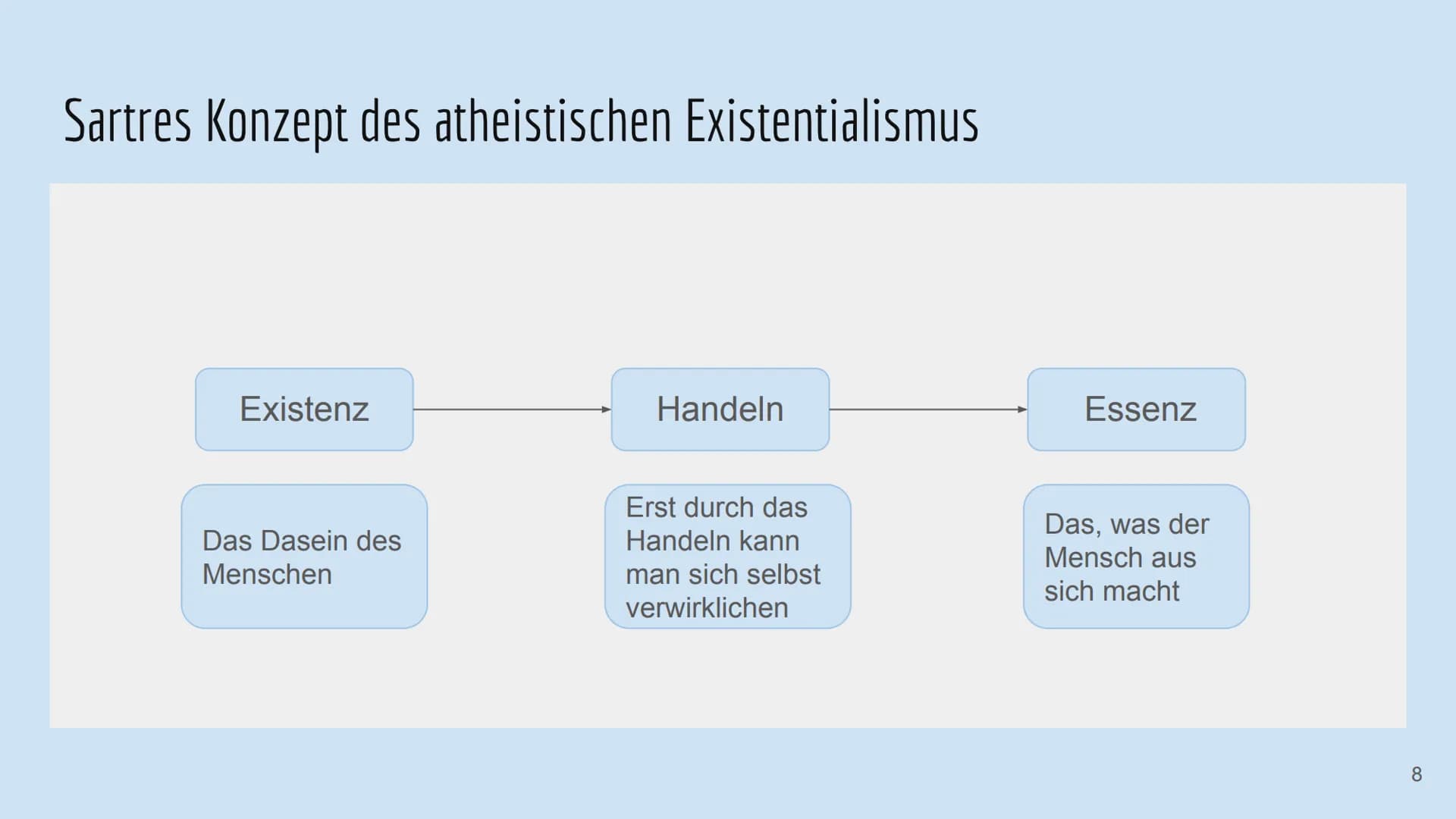 Die Existenzphilosophie von Jean-Paul-Sartre
Ist der Mensch wirklich frei, sich selbst vollständig zu entwerfen?
Von: Willa & Yade Jean-Paul