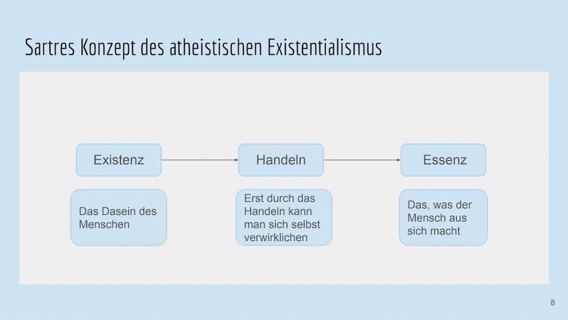 Die Existenzphilosophie von Jean-Paul-Sartre
Ist der Mensch wirklich frei, sich selbst vollständig zu entwerfen?
Von: Willa & Yade Jean-Paul