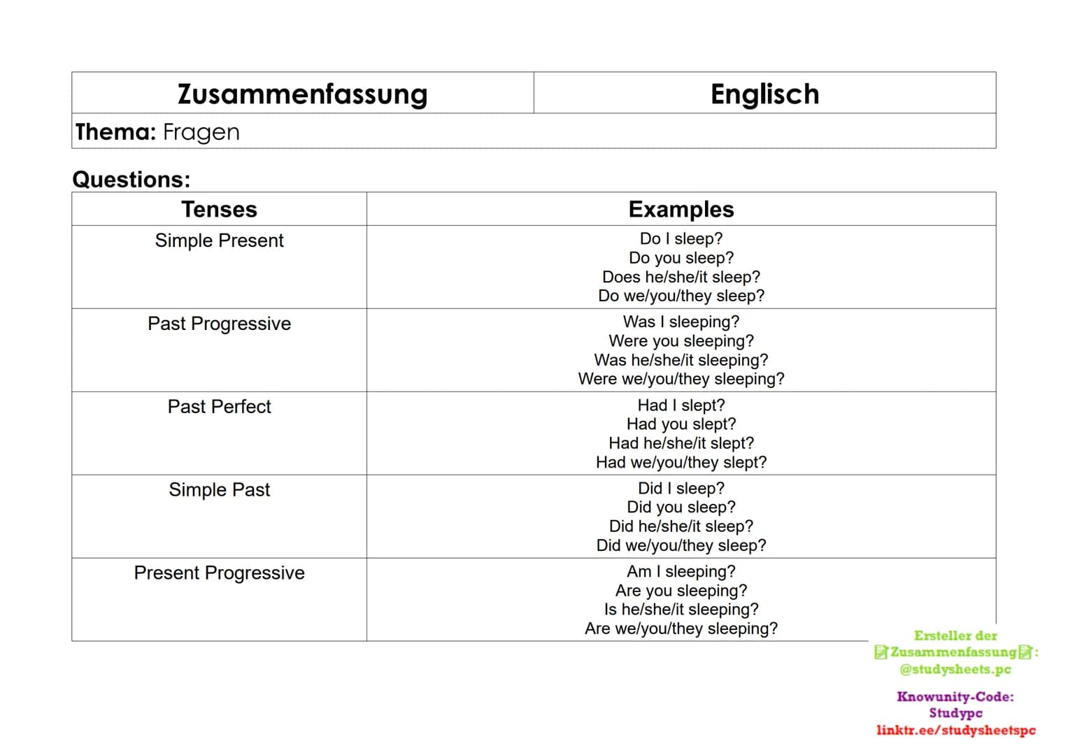 Zusammenfassung
Thema: Fragen
Questions:
Tenses
Simple Present
Past Progressive
Past Perfect
Simple Past
Present Progressive
Englisch
Exampl