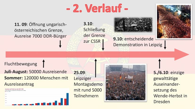 Die friedliche Revolution
1989
ALL
MAVER DROI
JAY
NO (0)
Gliederung
1. Ursachen
2. Verlauf +
Quellenarbeit
3. Ergebnisse/
Folgen
4. Quellen
