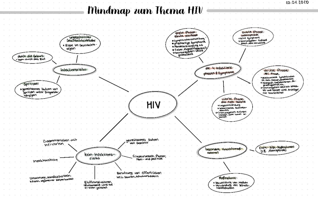 HIV: Wie leicht wird es übertragen? Symptome & Ansteckungsrisiko