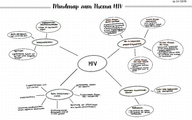 Know Mindmap zum Thema HIV thumbnail