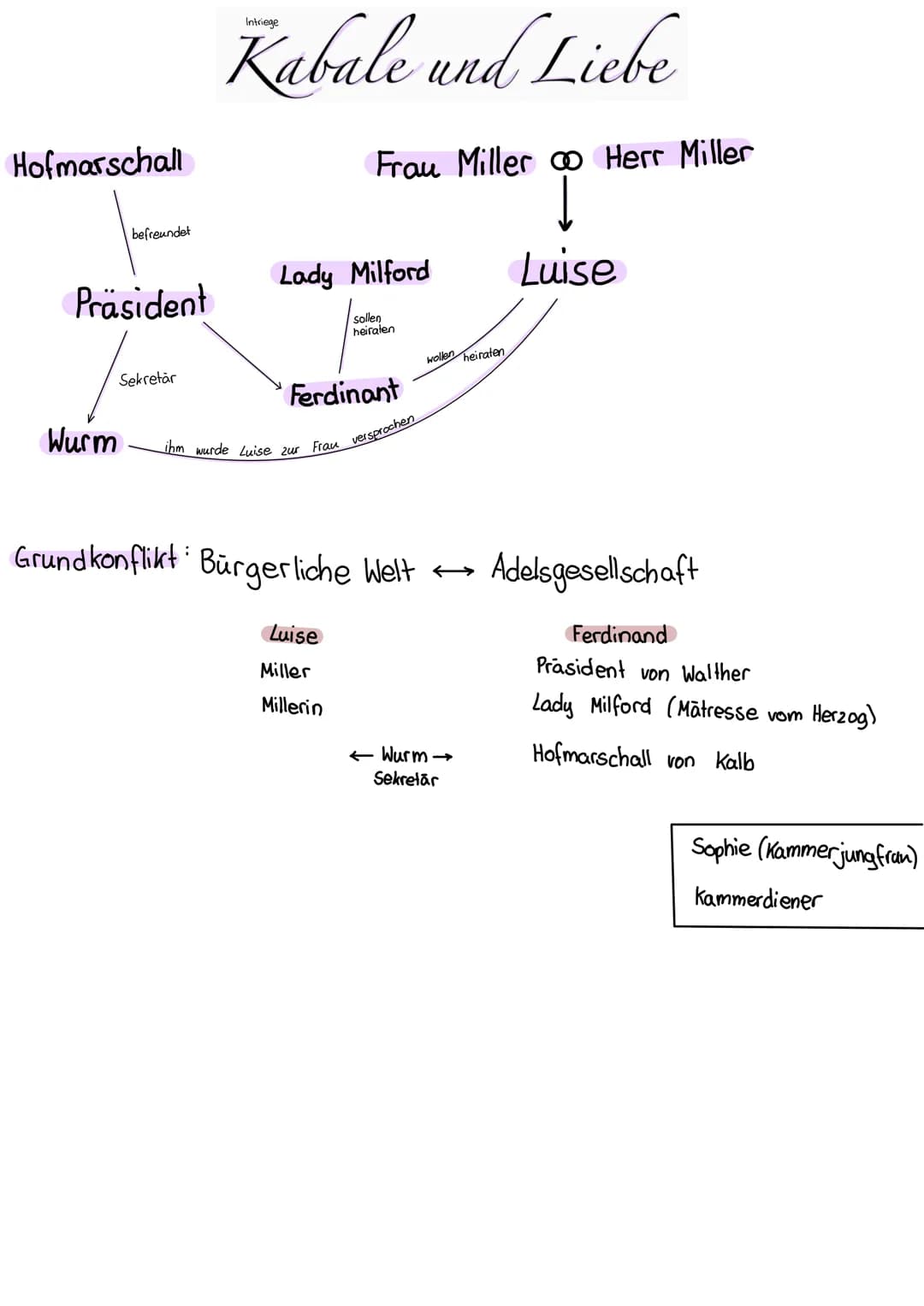 Hofmarschall
befreundet
Präsident
Wurm
Sekretär
Kabale und Liebe
Lady Milford
sollen
heiraten
Frau Miller Herr Miller
Į
Luise
Ferdinant
ihm 