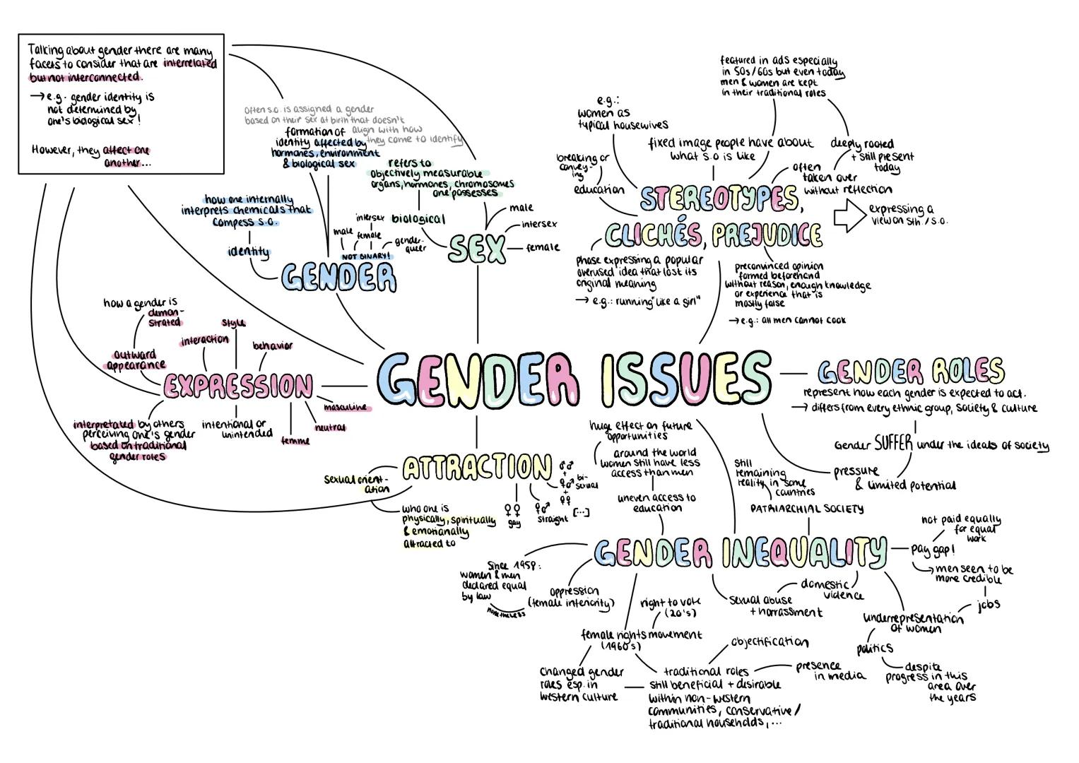 Talking about gender there are many
facers to consider that are interrelated
but not interconnected.
→e.g. gender identity is
not determined