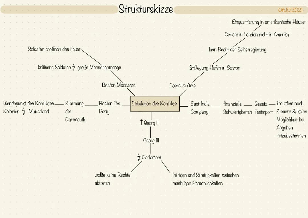 Eskalation des Konflikts (American Revolution)