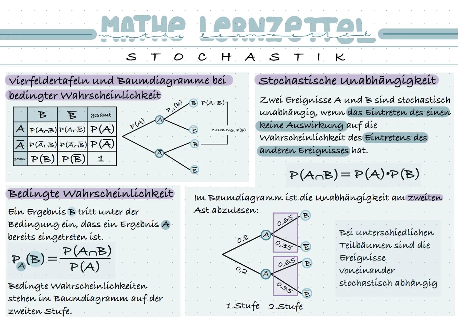 MATHA | PRN7ATTAL
Vierfeldertafeln und Baumdiagramme bei
bedingter Wahrscheinlichkeit
B
B gesamt
A P(AB) P(AB) P(A)
Ā PĀṆB) PÃˆB) P(Ā)
P(B) 