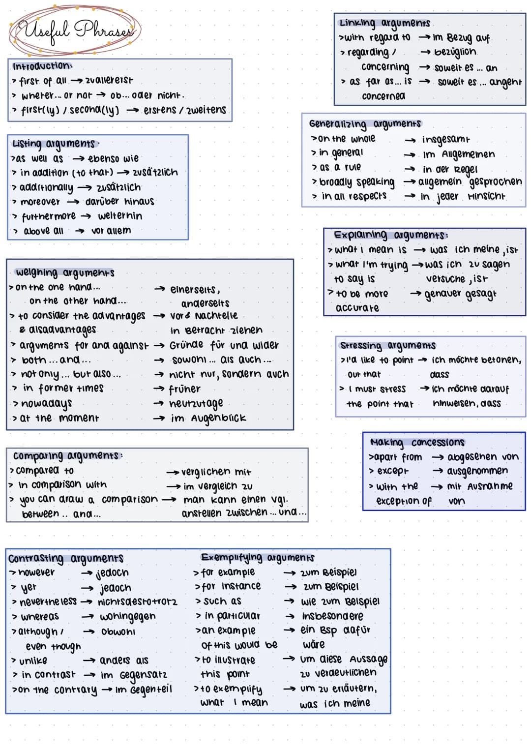 Useful Phrases
Introduction:
> first of all → zvallererst
> wheter... or not ob... oder nicht..
> first (ly) / second(ly) → erstens/2weitens