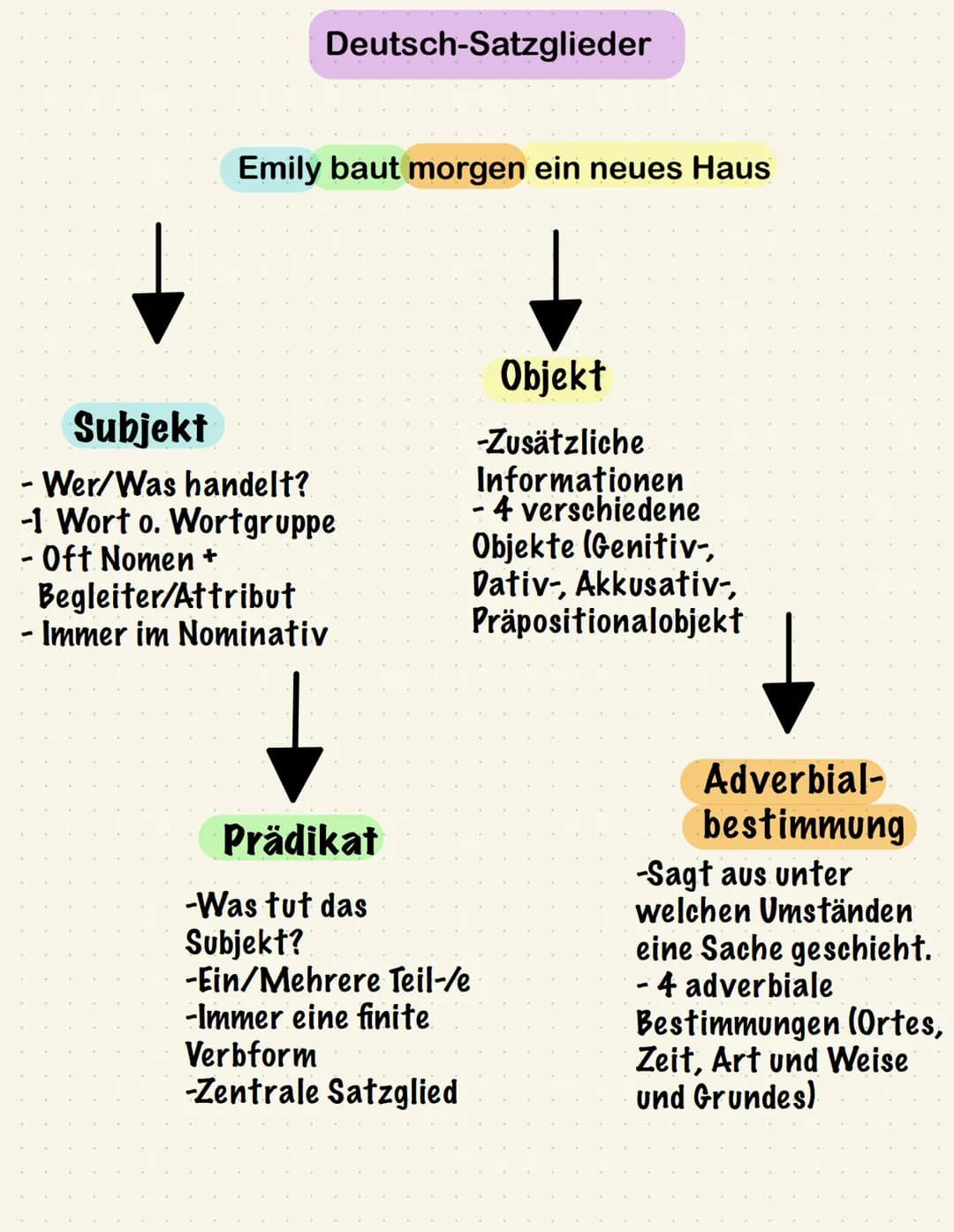 Deutsch-Satzglieder
Emily baut morgen ein neues Haus
Subjekt
- Wer/Was handelt?
-1 Wort o. Wortgruppe
- Oft Nomen +
Begleiter/Attribut
- Imm