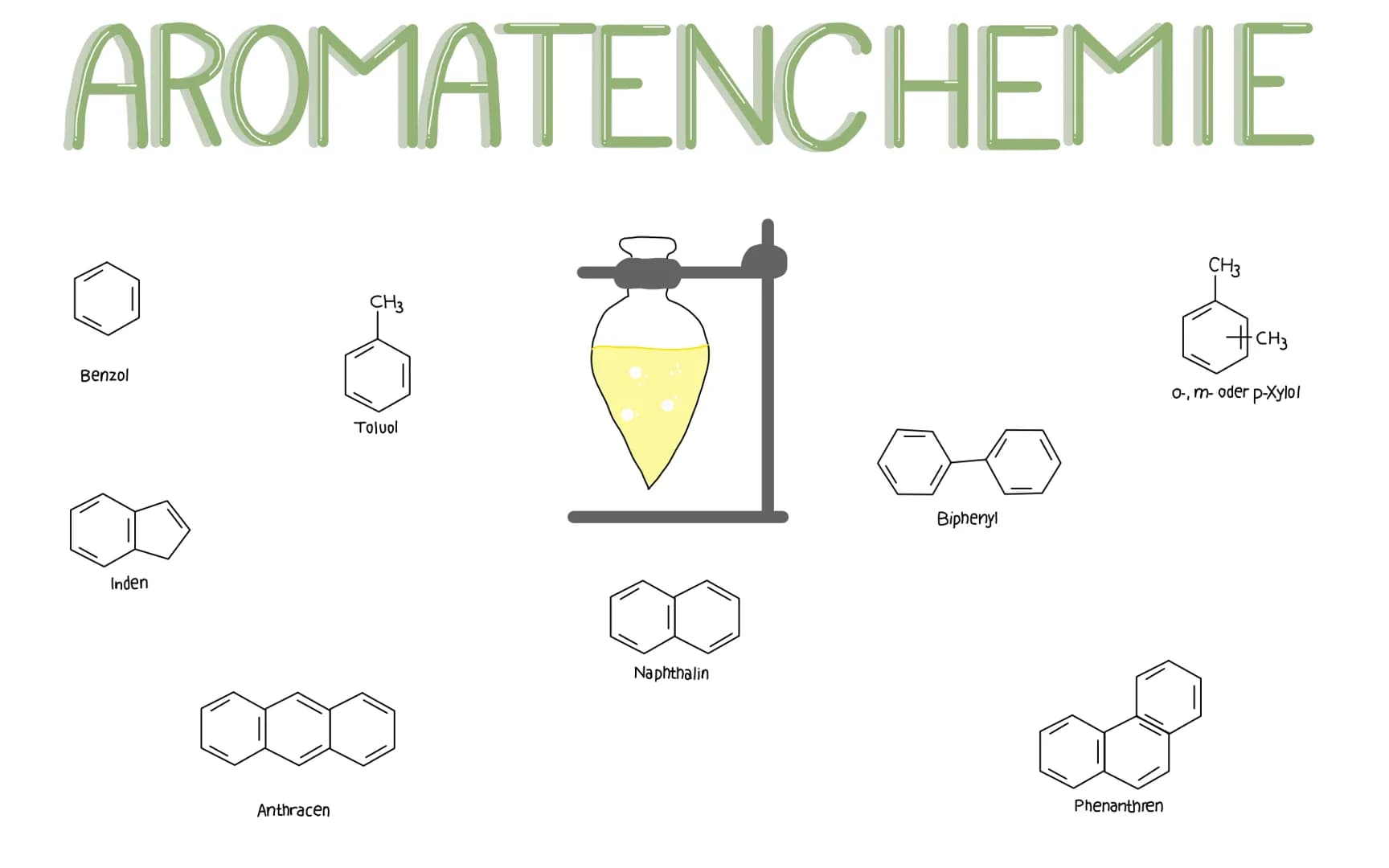 AROMATENCHEMIE
Benzol
Inden
Anthracen
CH3
Toluol
Naphthalin
Biphenyl
Phenanthren
CH3
S0₂
CH3
o-, m- oder p-Xylol AROMATEN ÜBERBUCK
Erklärung