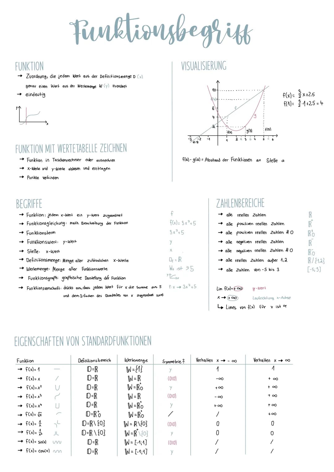 FUNKTION
Zuordnung, die jedem Wert aus der Definitionsmenge D (x)
genav einen Wert aus der Wertemenge W (y) zuordnet
→ eindeutig
12.
FUNKTIO