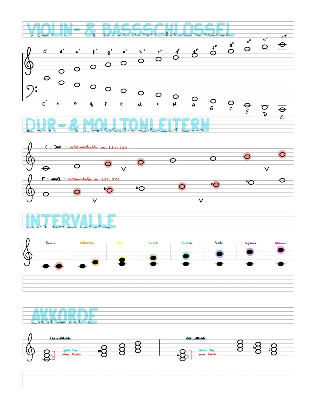 VIOLIN- & BASSSCHLÜSSEI
9:
C²
&
&
e
d'
O
O O
DUR- & MOUTONLEITERN
C Dur Halbsonschritte zw. 3&4; 788
Brime
F moll Halbtonschritte zus. 2&3; 