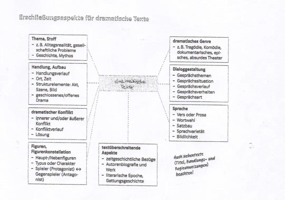 Wie du ein Drama verstehst: 3 und 5 Akte einfach erklärt!