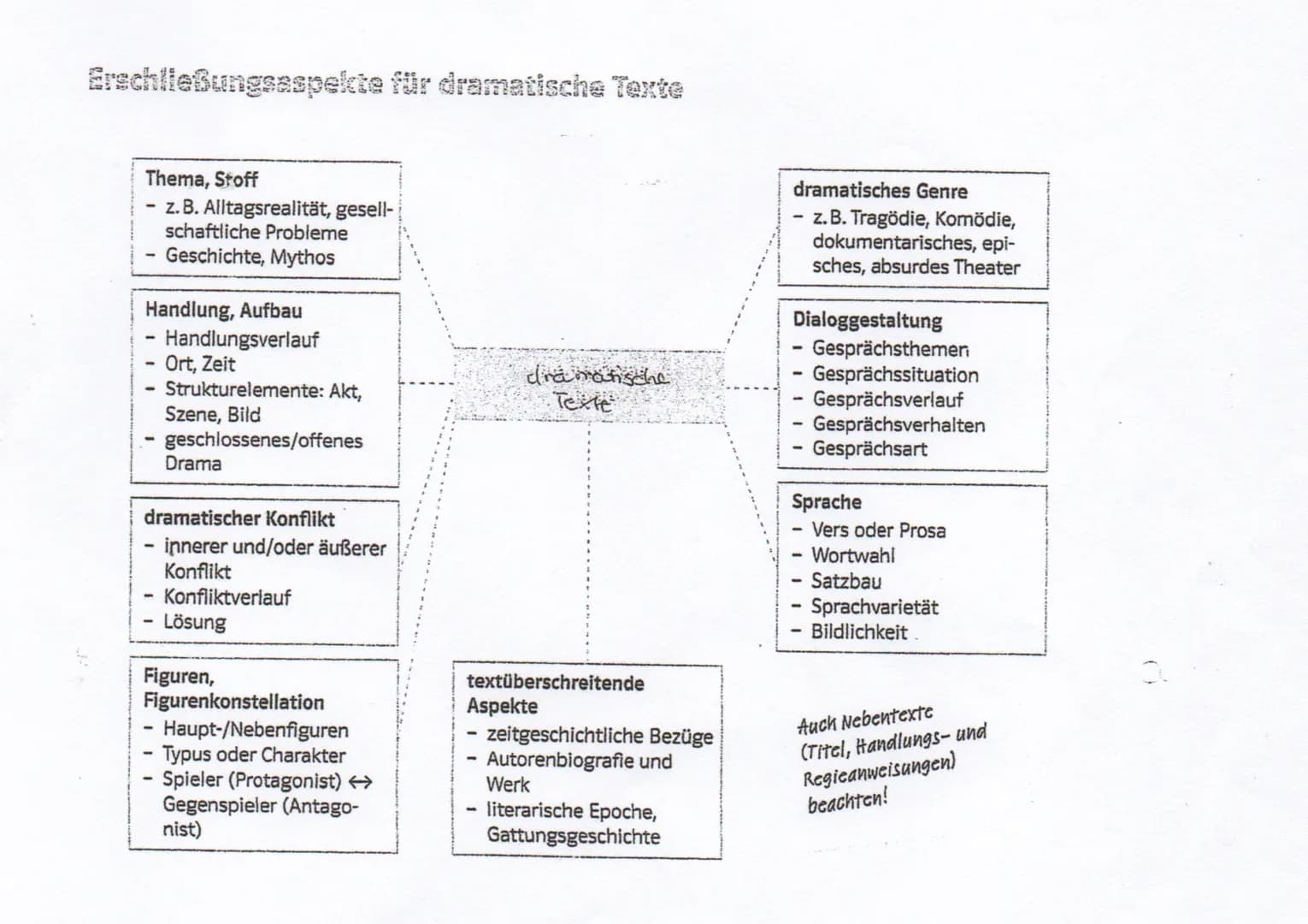 Drama:
Der Begriff Dramatik bezeichnet neben Lyrik und Epik eine der drei großen Gattungen der
Dichtung. Das literarische Produkt ist das Dr