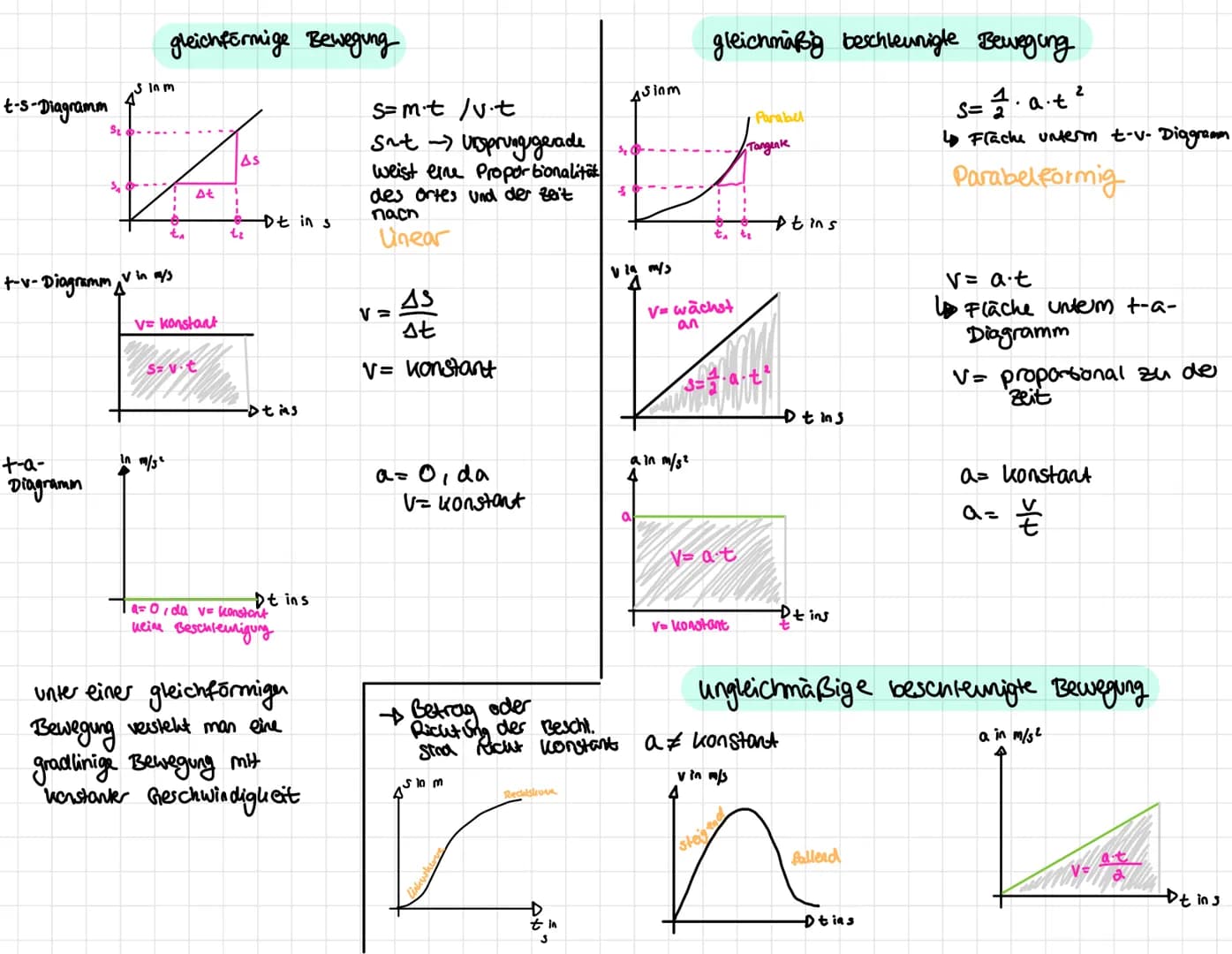 PHYSIK KLAUSUR
Darstellung von Bewegungen in Diagrammen
+-s-Diagramm zeit-Ct-'
-Diagramm
Anstieg des Graphen bedeutet Entfernung vom Ausgang