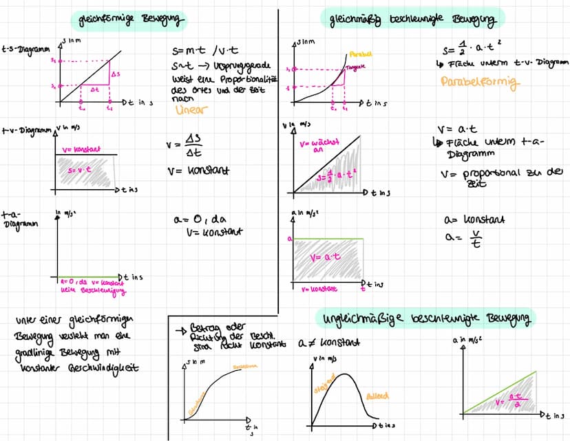 PHYSIK KLAUSUR
Darstellung von Bewegungen in Diagrammen
+-s-Diagramm zeit-Ct-'
-Diagramm
Anstieg des Graphen bedeutet Entfernung vom Ausgang